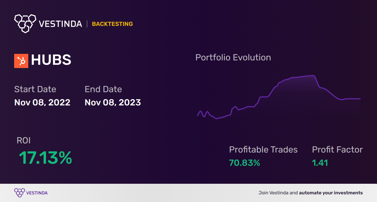 HUBS (Hubspot) Golden Cross Trading: A Complete Guide - Backtesting results