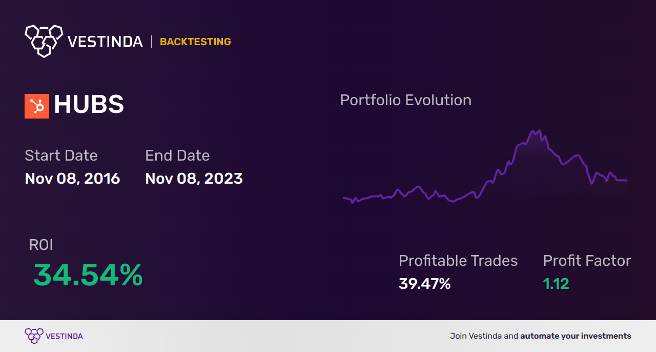 HUBS (Hubspot) Golden Cross Trading: A Complete Guide - Backtesting results