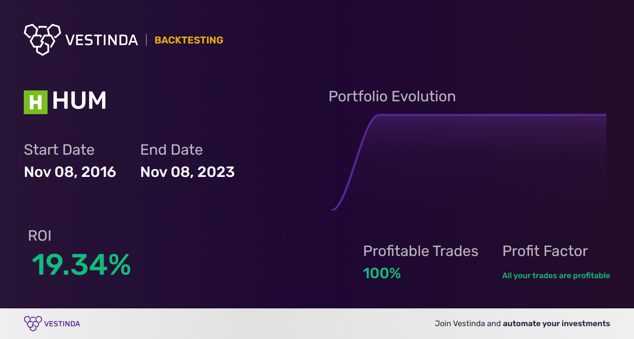 HUM (Humana) Golden Cross Trading: A Step-by-Step Guide - Backtesting results