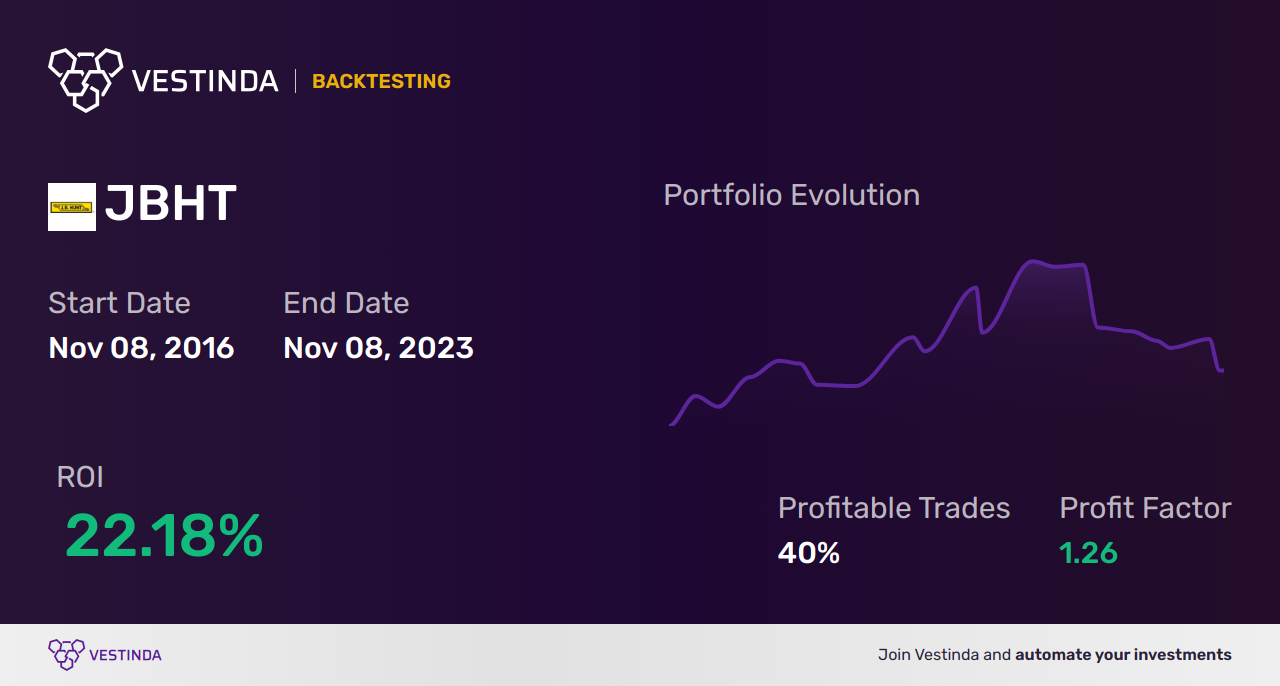 JBHT (Hunt (jb) Transport Services) Trading Strategies: Proven Techniques for Profit - Backtesting results