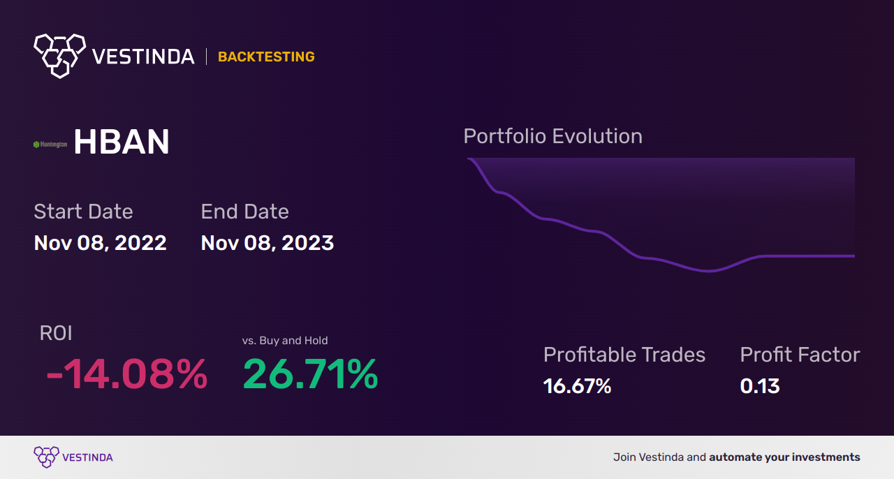 HBAN (Huntington Bancshares) Golden Cross Trading: Strategy and Analysis - Backtesting results
