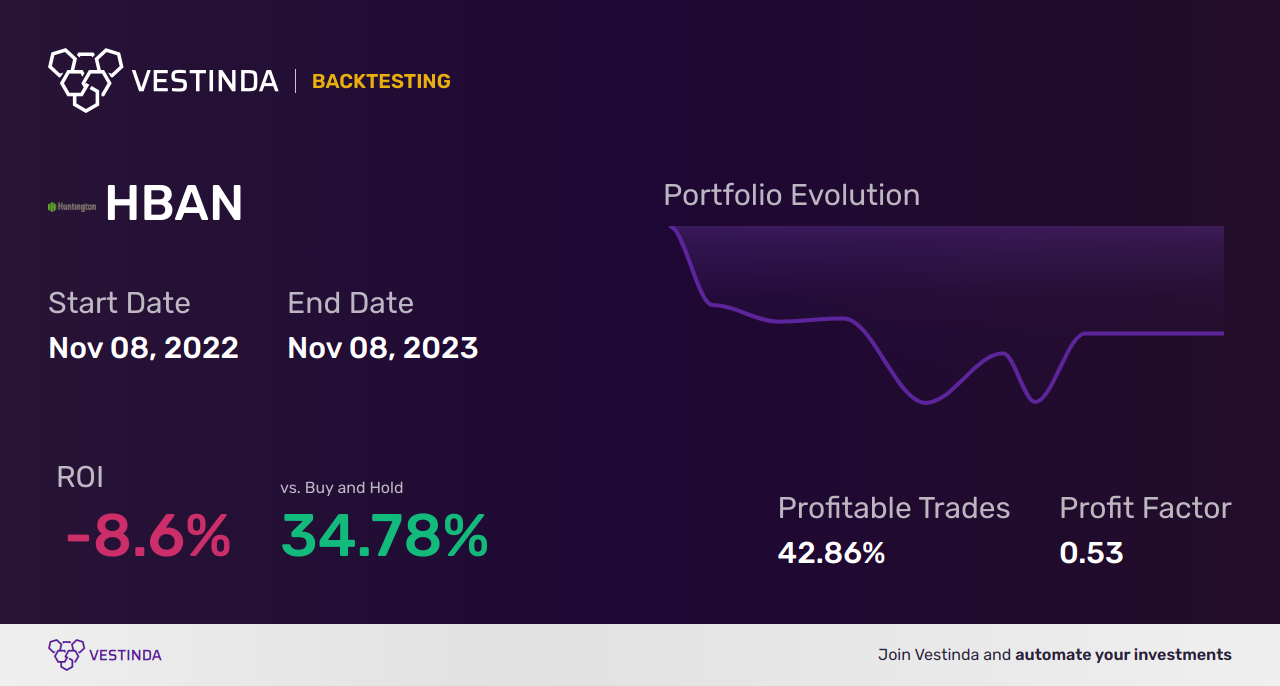 HBAN (Huntington Bancshares) Golden Cross Trading: Strategy and Analysis - Backtesting results