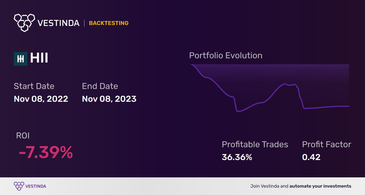 HII (Huntington Ingalls Industries) Golden Cross Trading Tips - Backtesting results
