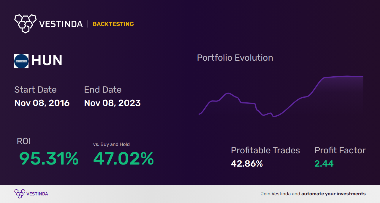 HUN (Huntsman) Golden Cross Trading: Best Strategies Revealed - Backtesting results