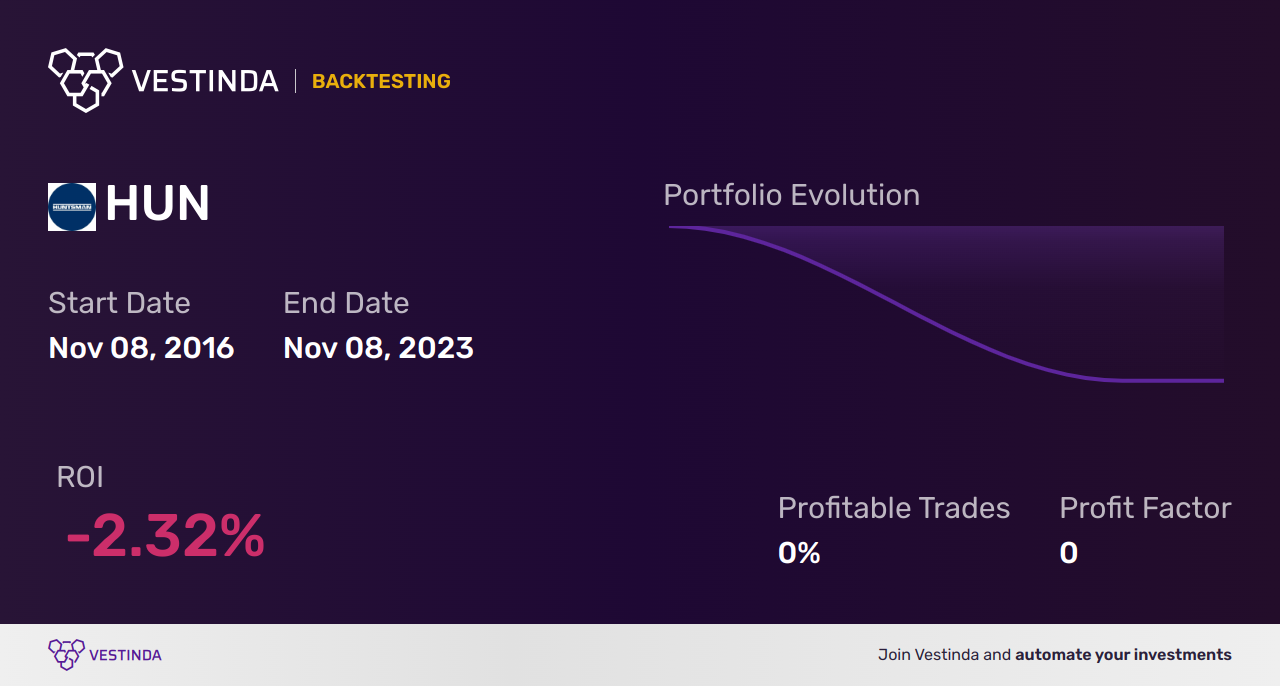 HUN (Huntsman) Golden Cross Trading: Best Strategies Revealed - Backtesting results