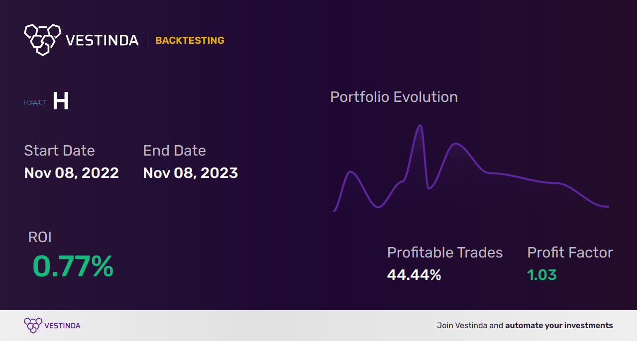 H (Hyatt Hotels) Backtesting Strategy for Success - Backtesting results