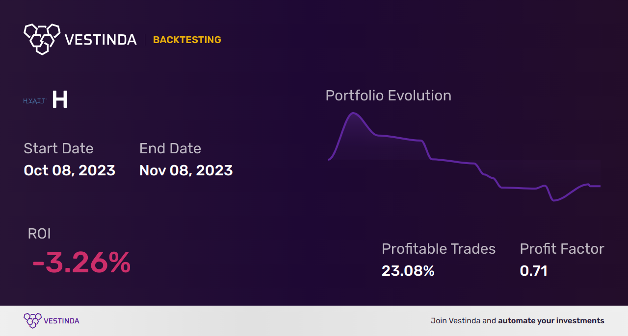 H (Hyatt Hotels) Backtesting Strategy for Success - Backtesting results