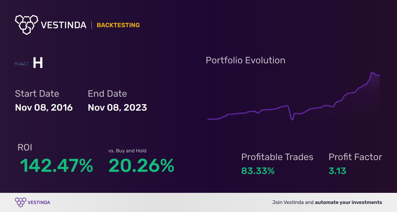 H (Hyatt Hotels) Trading Strategies: Unlocking Success - Backtesting results