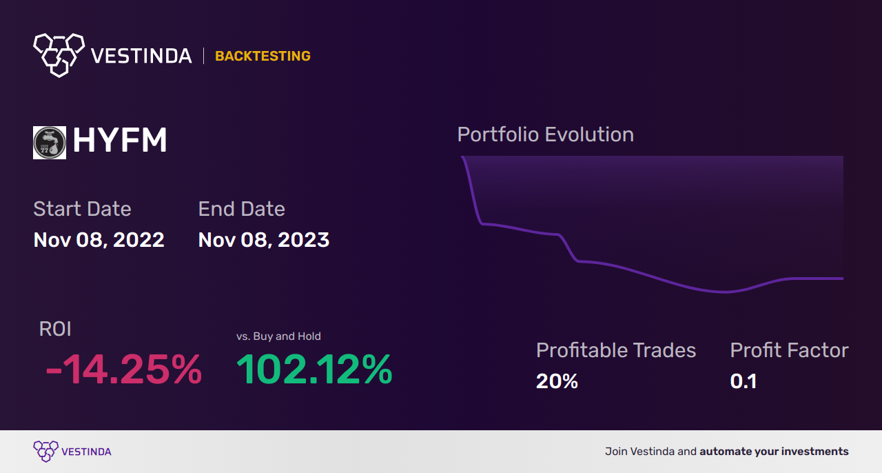 HYFM Trading Strategies: Optimizing Hydrofarm Holdings Profits - Backtesting results