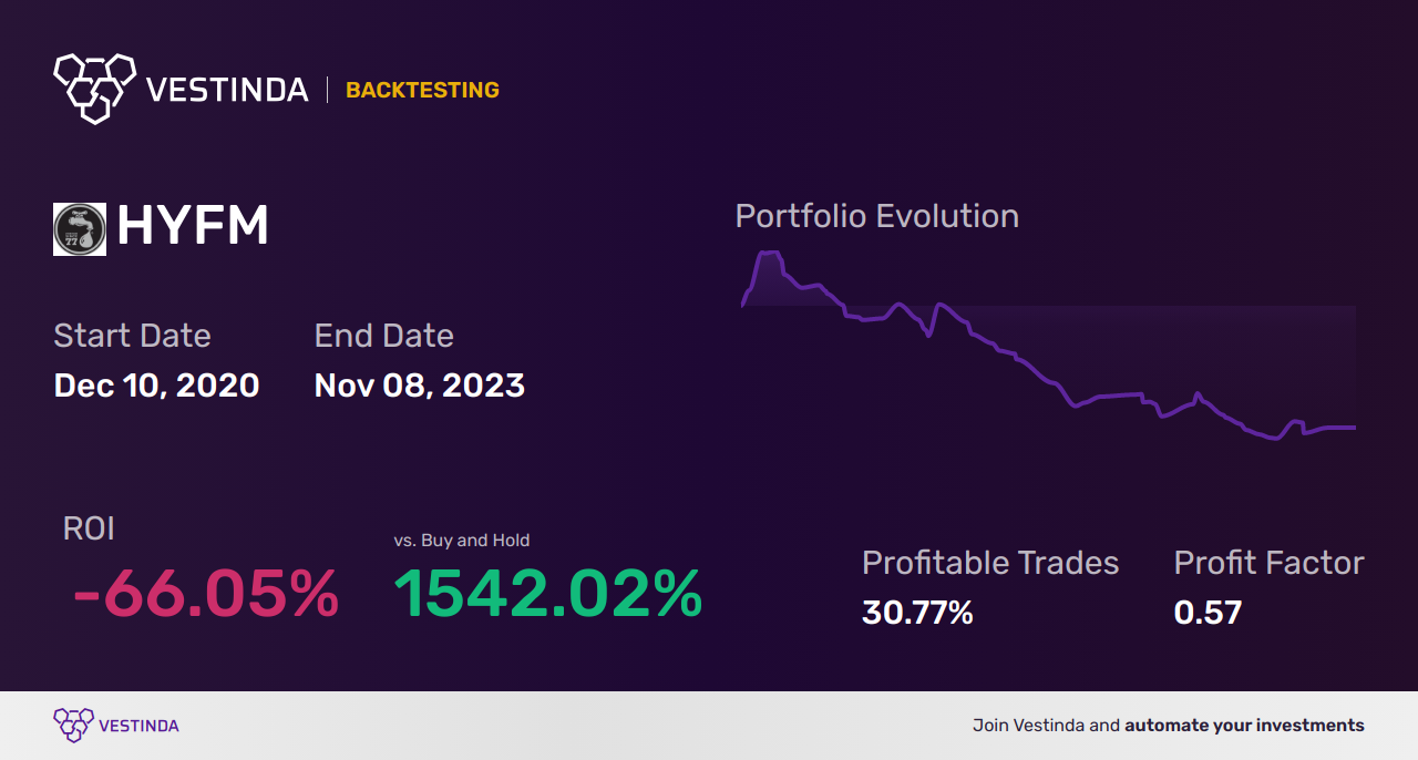 HYFM Trading Strategies: Optimizing Hydrofarm Holdings Profits - Backtesting results
