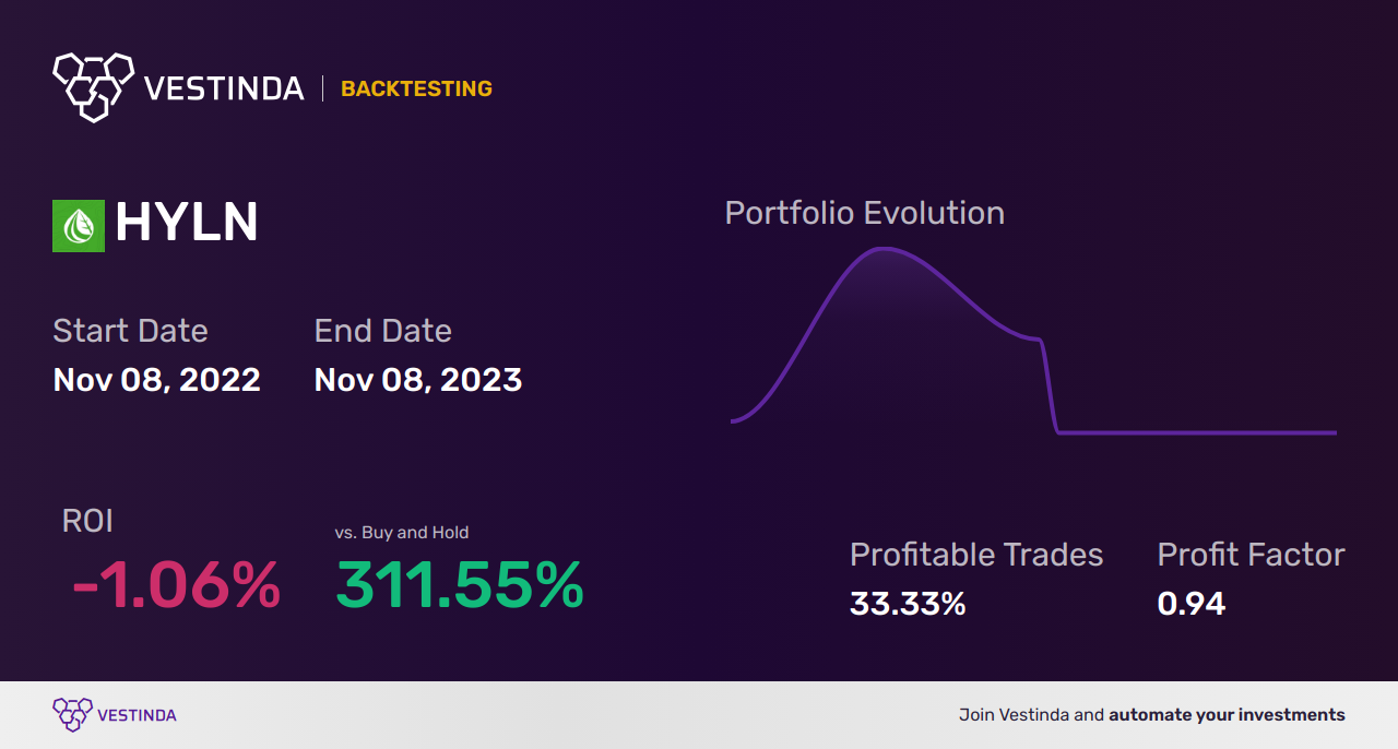 HYLN Trading Strategies: Maximizing Returns with Hyliion Holdings - Backtesting results