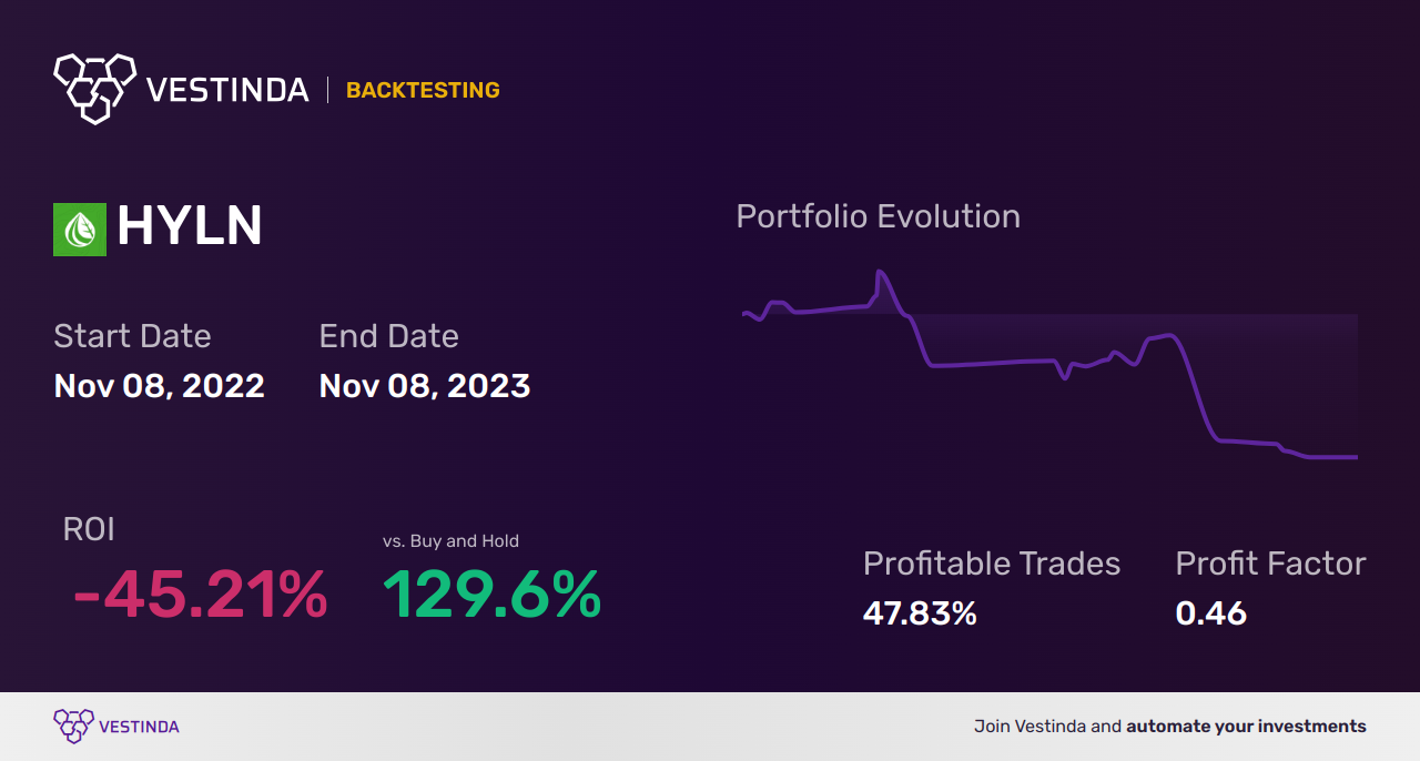 HYLN (Hyliion Holdings Corp (a)) Golden Cross Trading: Tips - Backtesting results