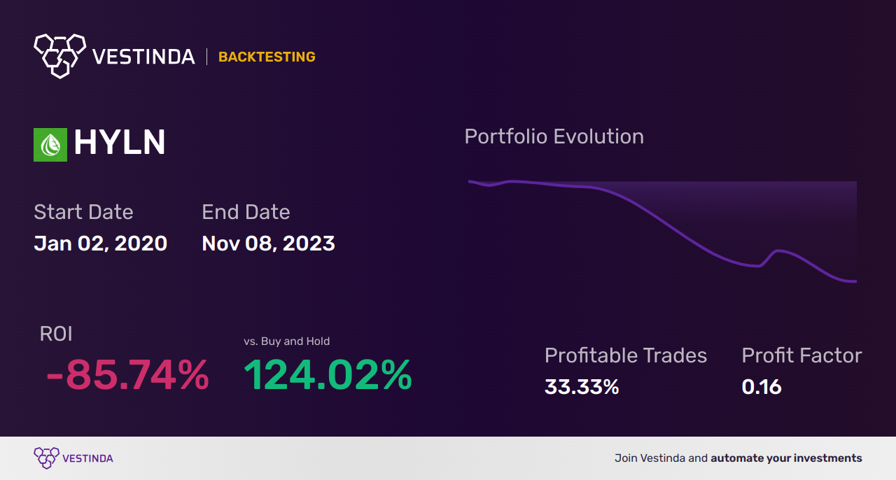HYLN (Hyliion Holdings Corp (a)) Golden Cross Trading: Tips - Backtesting results