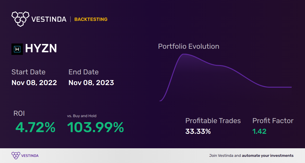 HYZN (Hyzon Motors Inc (a)) Trading Strategies: Expert Tips for Success - Backtesting results