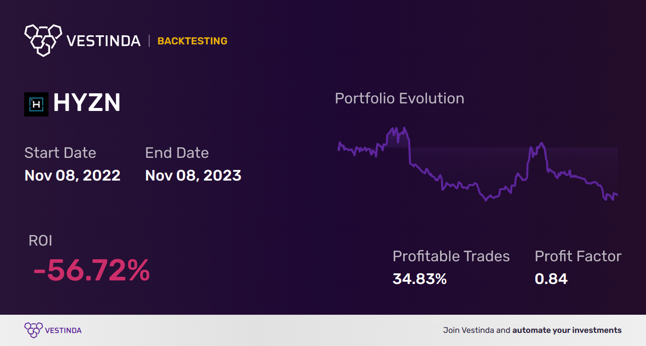 HYZN (Hyzon Motors Inc (a)) Golden Cross Trading: Strategies - Backtesting results