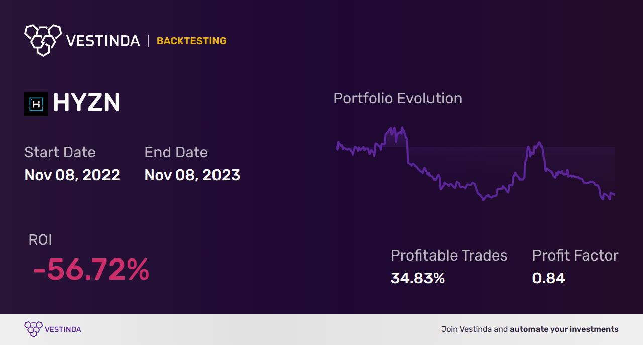 HYZN (Hyzon Motors Inc (a)) Golden Cross Trading: Strategies • Vestinda