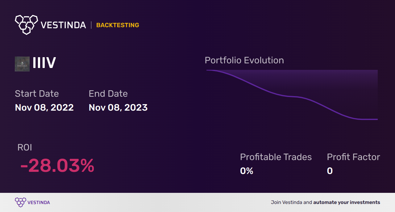 IIIV (I3 Verticals) Golden Cross Trading: A Powerful Strategy - Backtesting results