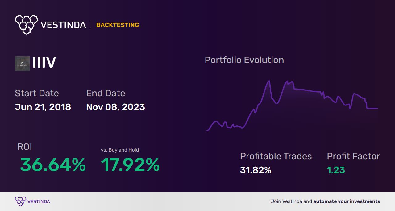 IIIV (I3 Verticals) Trading Strategies: Maximizing Profit Potential - Backtesting results
