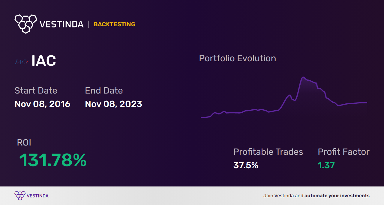 IAC (IAC InteractiveCorp) Trading Strategies: Boost Your Profits - Backtesting results