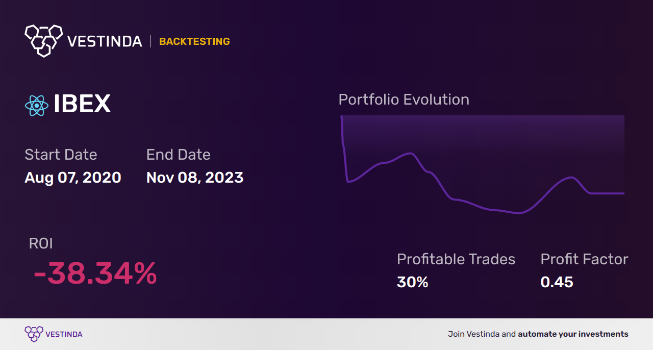 IBEX (Ibex) Backtesting: An In-Depth Guide for Traders - Backtesting results