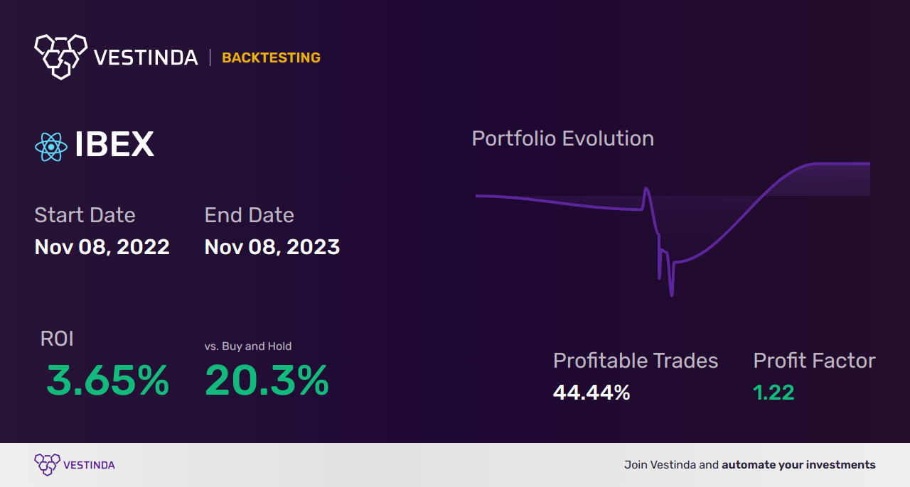 IBEX (Ibex) Trading Strategies: A Guide to Optimize Your Investments - Backtesting results
