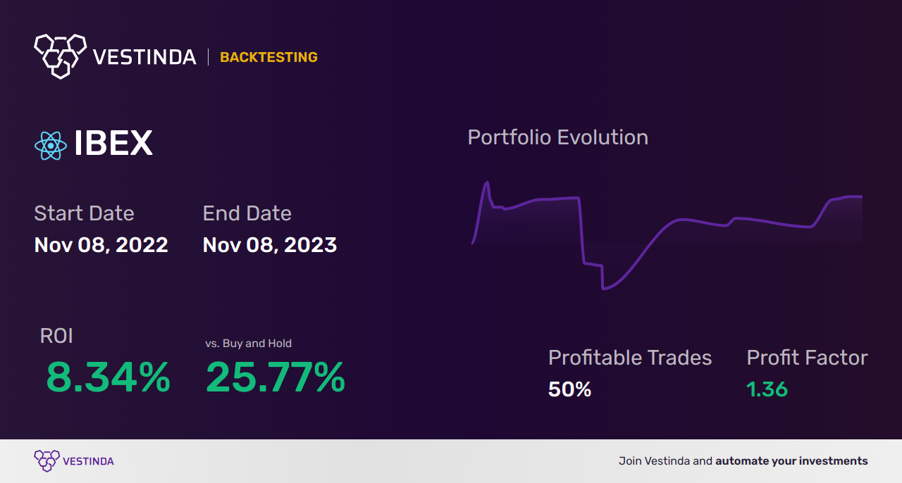IBEX (Ibex) Trading Strategies: A Guide to Optimize Your Investments - Backtesting results