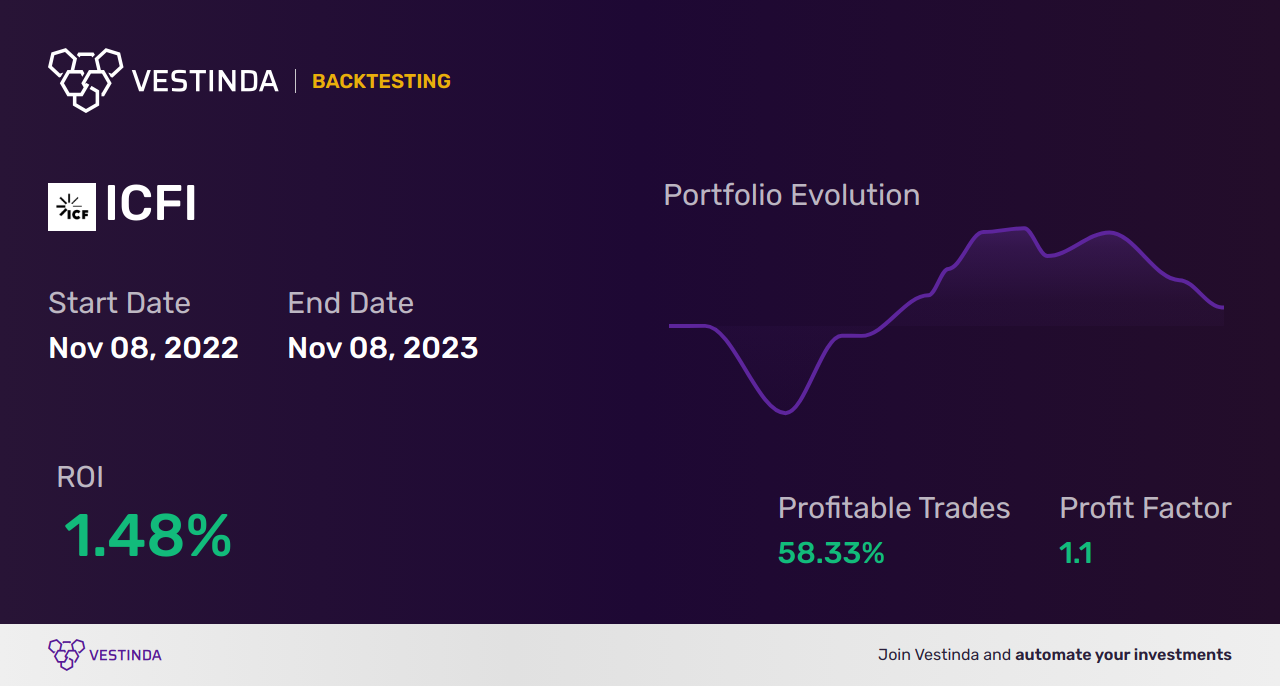 ICFI (Icf International) Trading Strategies: Maximizing Returns with Expert Analysis - Backtesting results