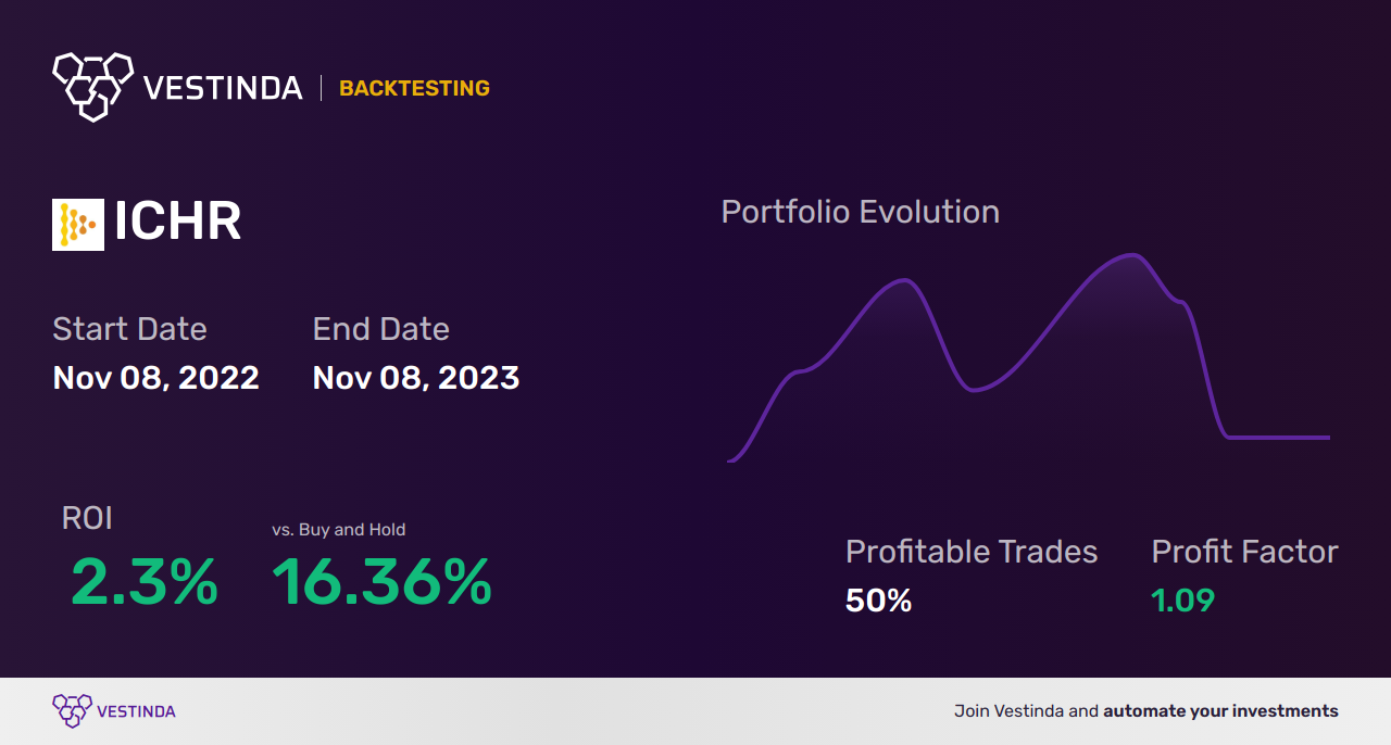 ICHR (Ichor Holdings) Trading Strategies: Boost Your Profits - Backtesting results