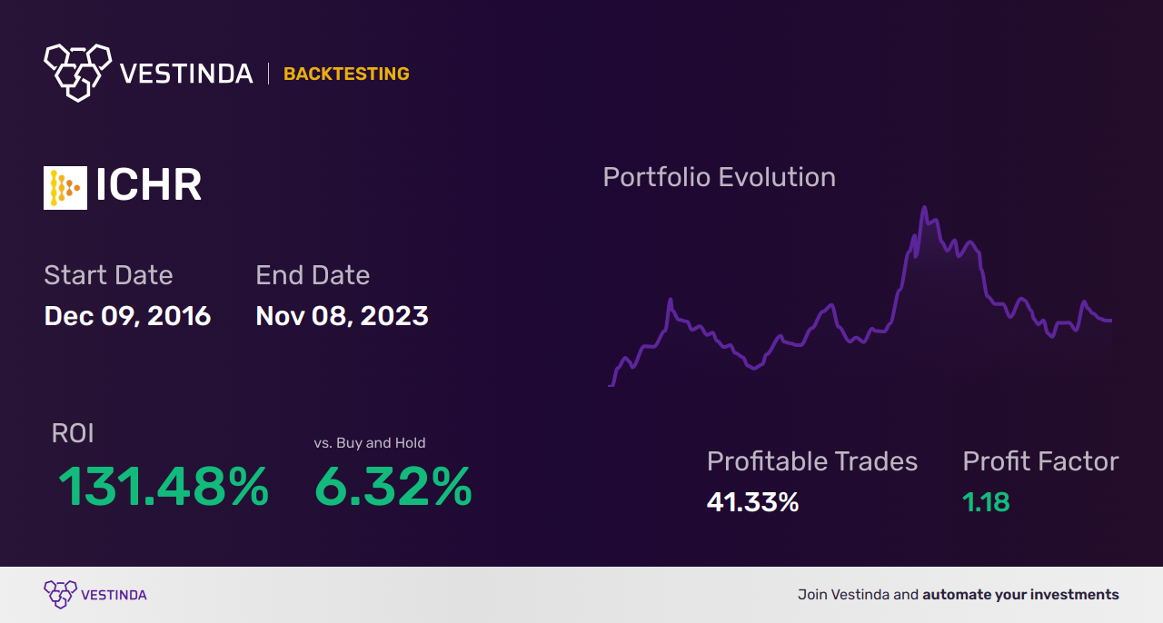ICHR (Ichor Holdings) Trading Strategies: Boost Your Profits - Backtesting results