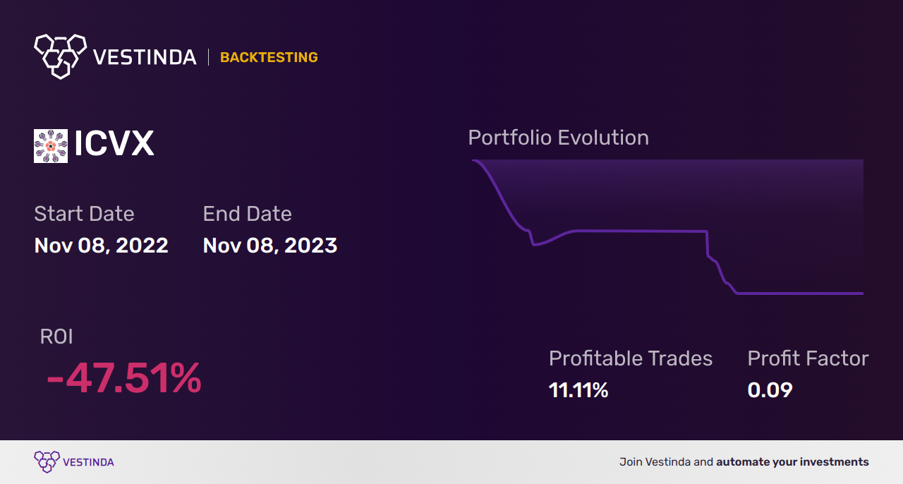 ICVX (Icosavax) Backtesting: A Comprehensive Analysis and Review. - Backtesting results