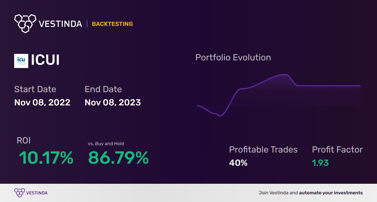 ICUI (Icu Medical) Golden Cross Trading: A Complete Guide - Backtesting results