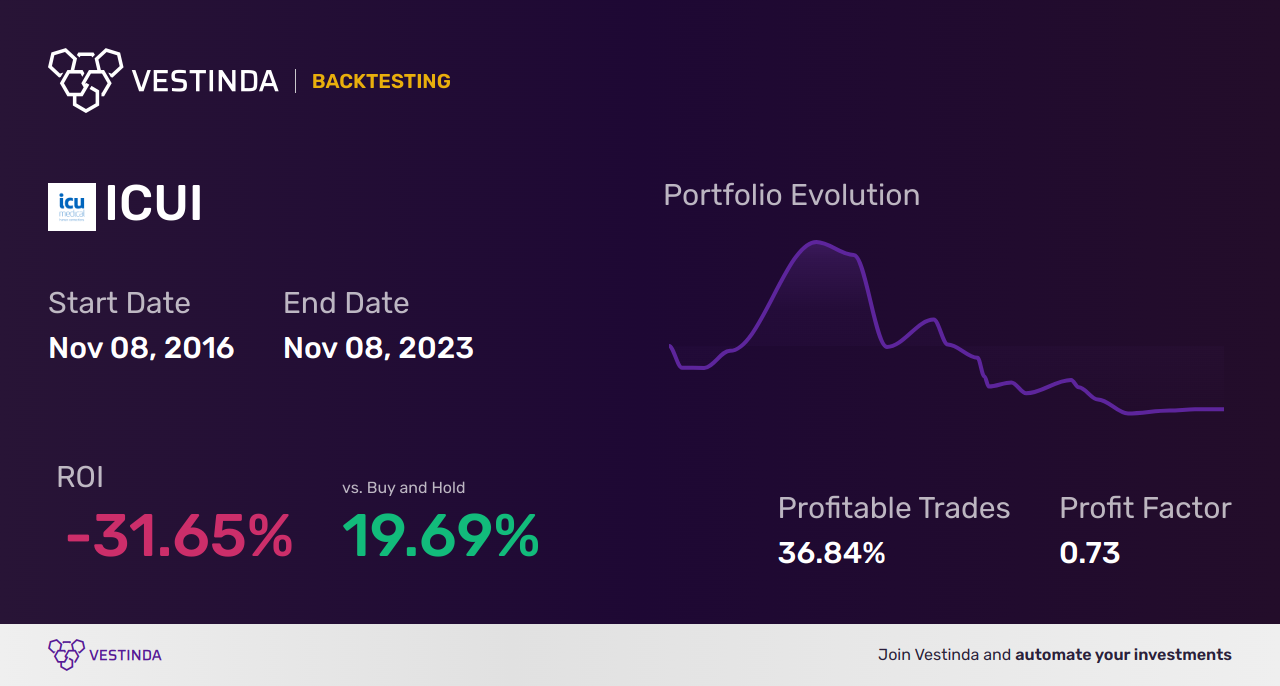 ICUI (Icu Medical) Golden Cross Trading: A Complete Guide - Backtesting results
