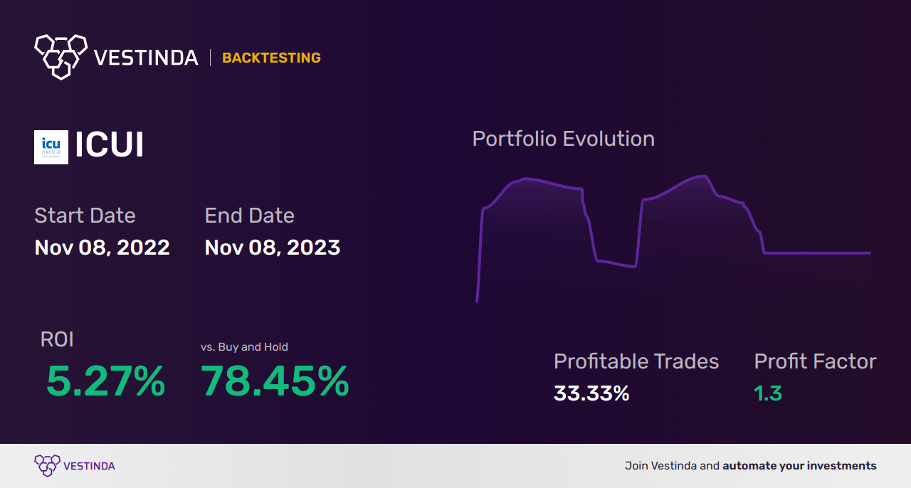 ICUI (Icu Medical) Trading Strategies: Expert Tips and Techniques - Backtesting results