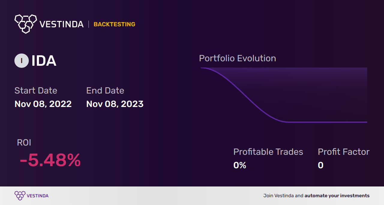 IDA (Idacorp Inc) Trading Strategies: Maximize Profits Efficiently - Backtesting results