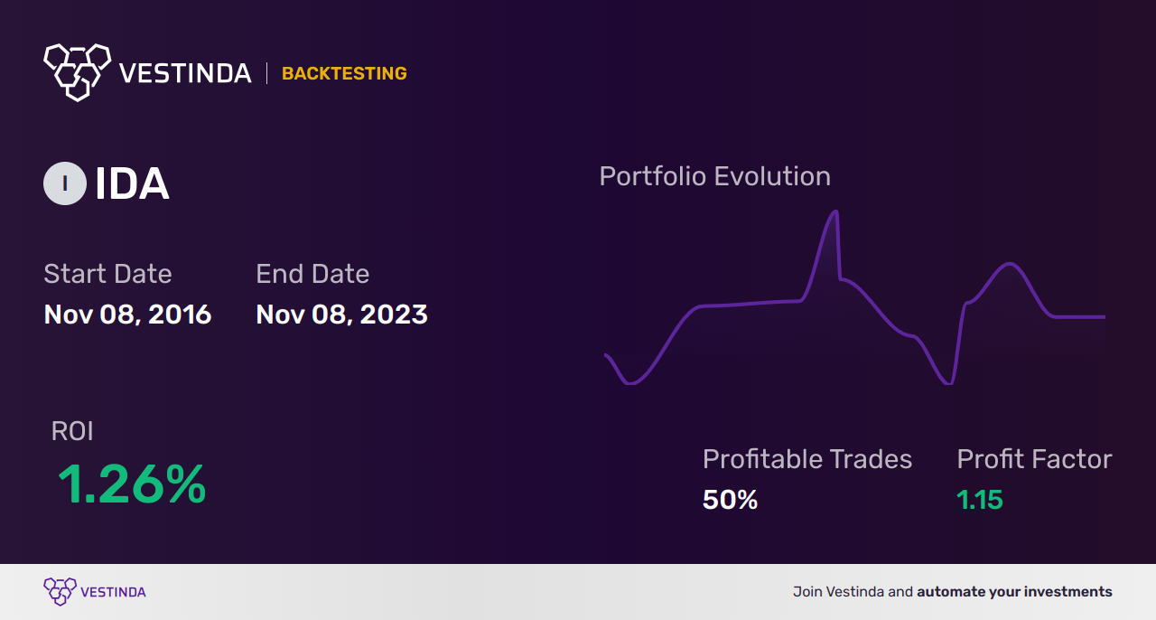 IDA (Idacorp Inc) Trading Strategies: Maximize Profits Efficiently - Backtesting results