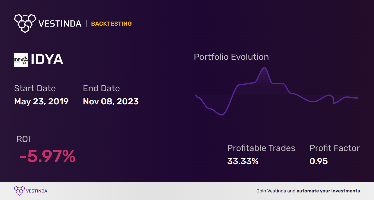 IDYA (Ideaya Biosciences) Golden Cross Trading: Expert Analysis - Backtesting results