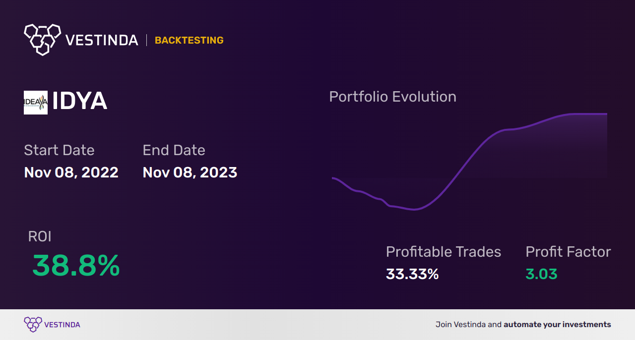 IDYA (Ideaya Biosciences) Golden Cross Trading: Expert Analysis - Backtesting results