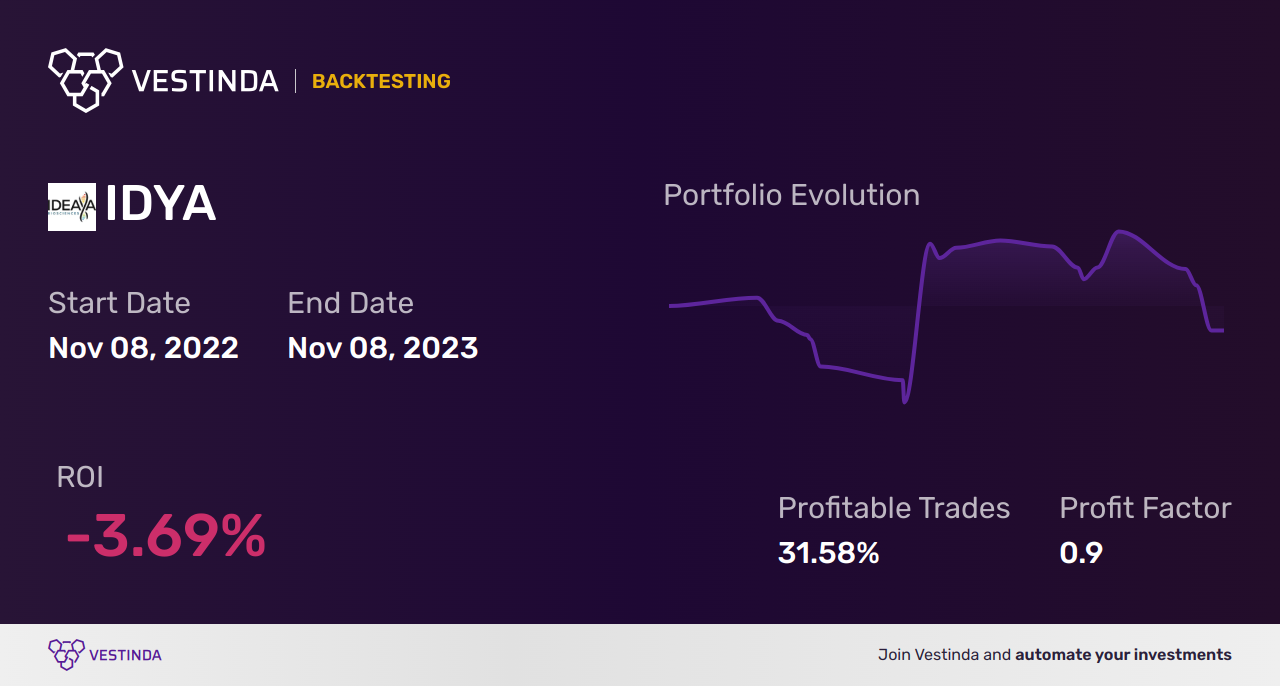 IDYA (Ideaya Biosciences) Backtesting: Strategies and Results Explained - Backtesting results
