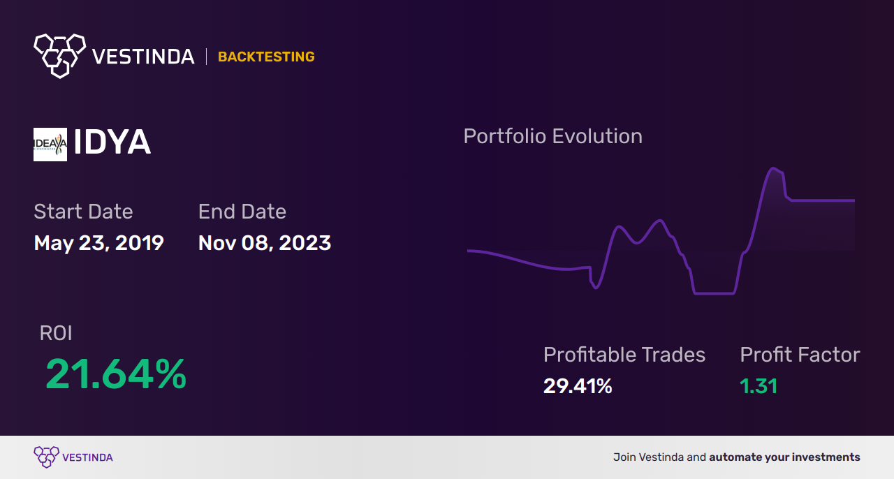 IDYA (Ideaya Biosciences) Trading Strategies: Maximizing Profit Potential - Backtesting results