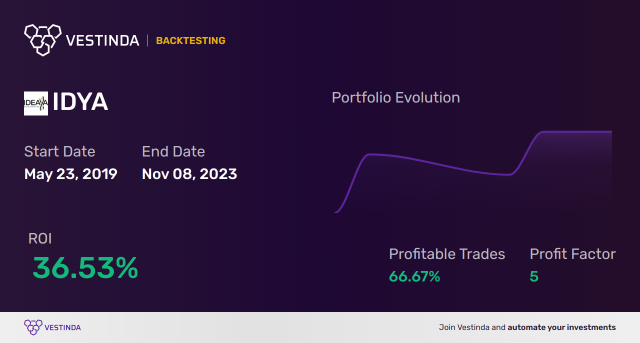 IDYA (Ideaya Biosciences) Backtesting: Strategies and Results Explained - Backtesting results