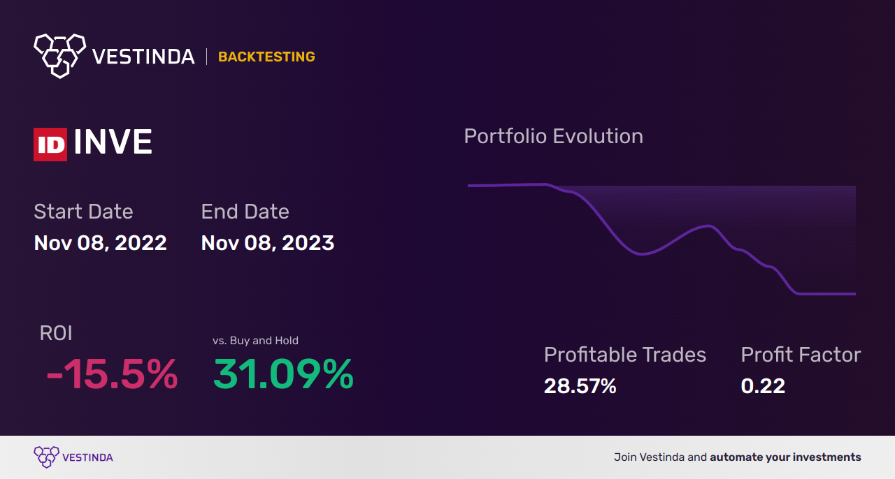 INVE (Identiv) Golden Cross Trading: What You Need to Know - Backtesting results