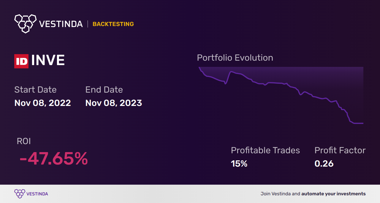 INVE (Identiv) Golden Cross Trading: What You Need to Know - Backtesting results