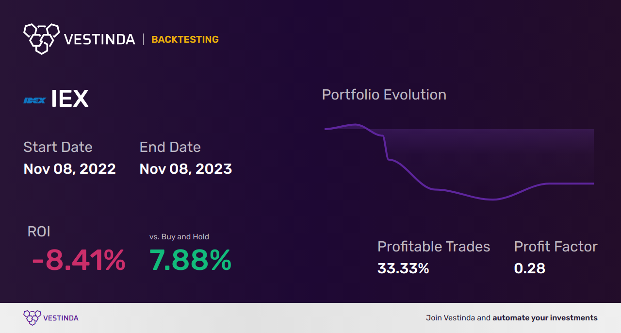 IEX (Idex Corp) Trading Strategies: Maximizing Profit Potential - Backtesting results