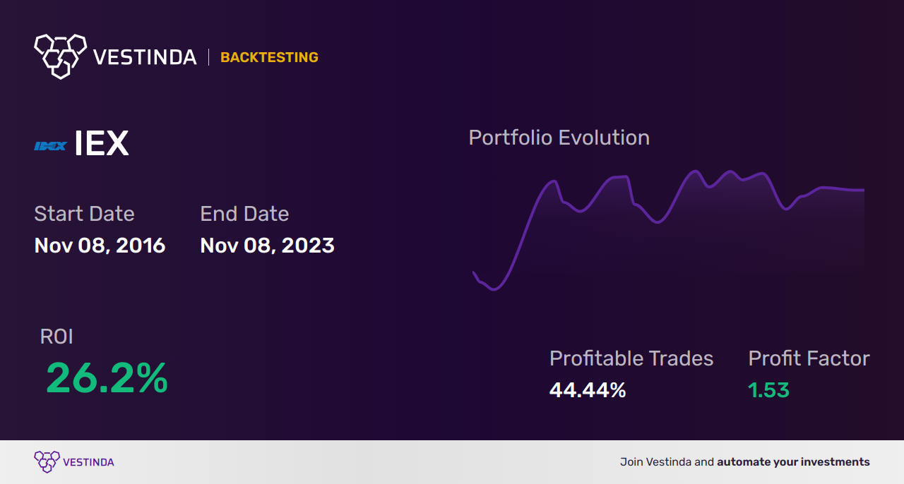 IEX (Idex Corp) Trading Strategies: Maximizing Profit Potential - Backtesting results