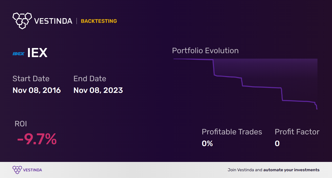IEX (Idex Corp) Golden Cross Trading: Strategies Revealed - Backtesting results