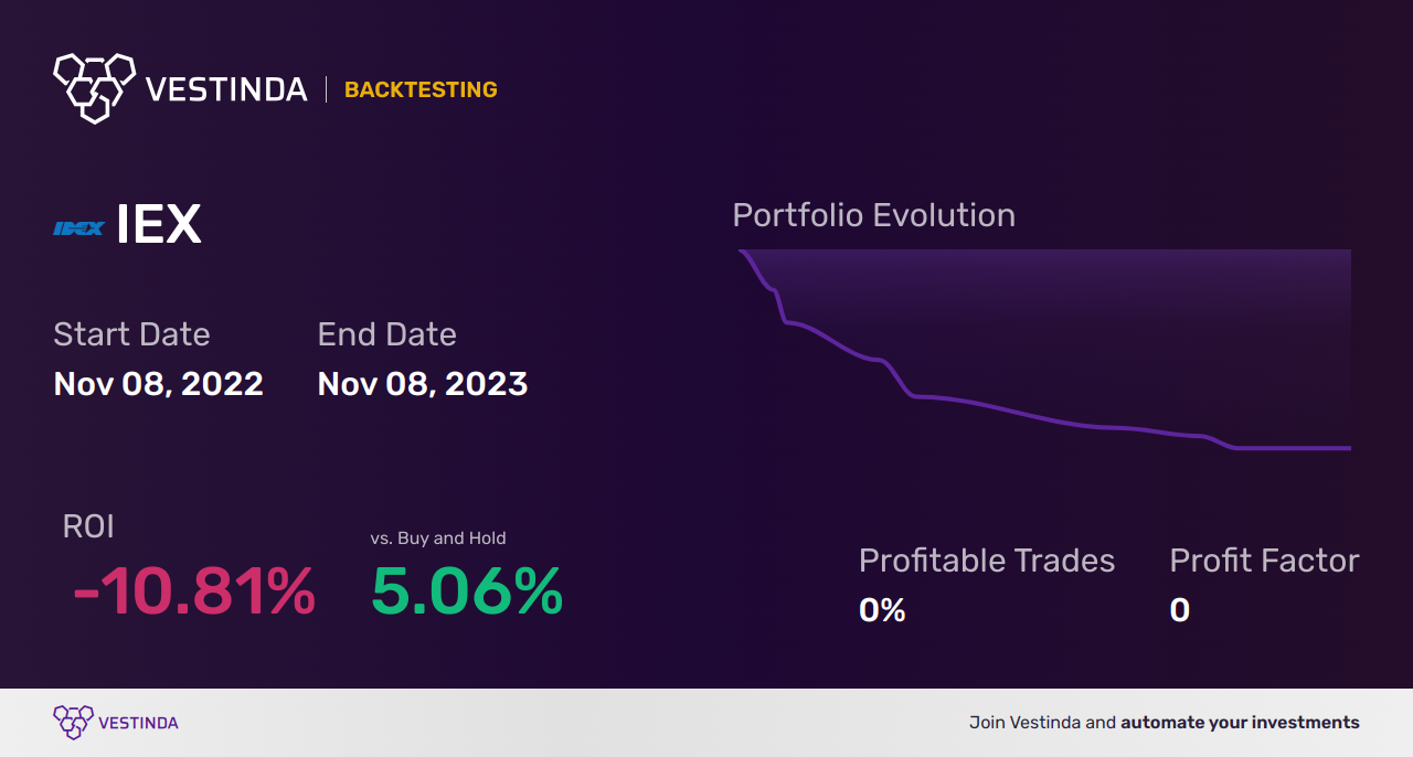 IEX (Idex Corp) Backtesting: A Comprehensive Guide - Backtesting results