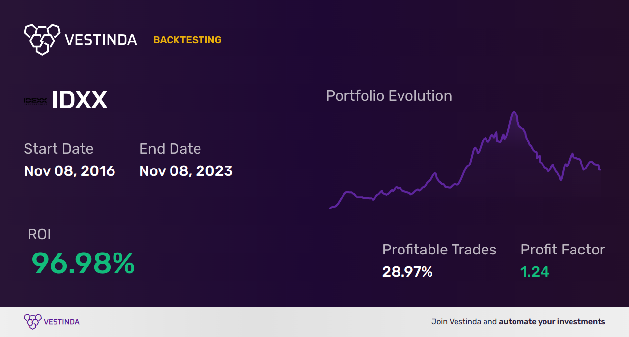 IDXX (Idexx Labs) Backtesting: A Comprehensive Guide - Backtesting results