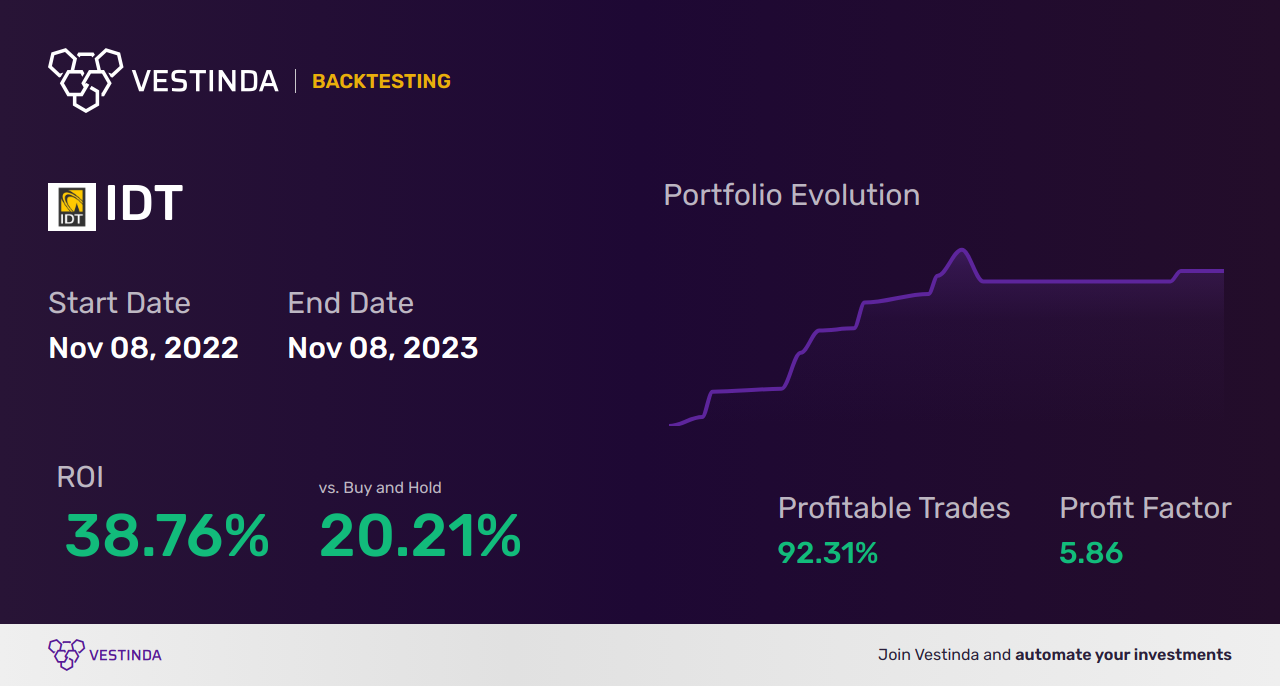 IDT (Idt Corp. Cl B) Trading Strategies: Maximizing Profits - Backtesting results