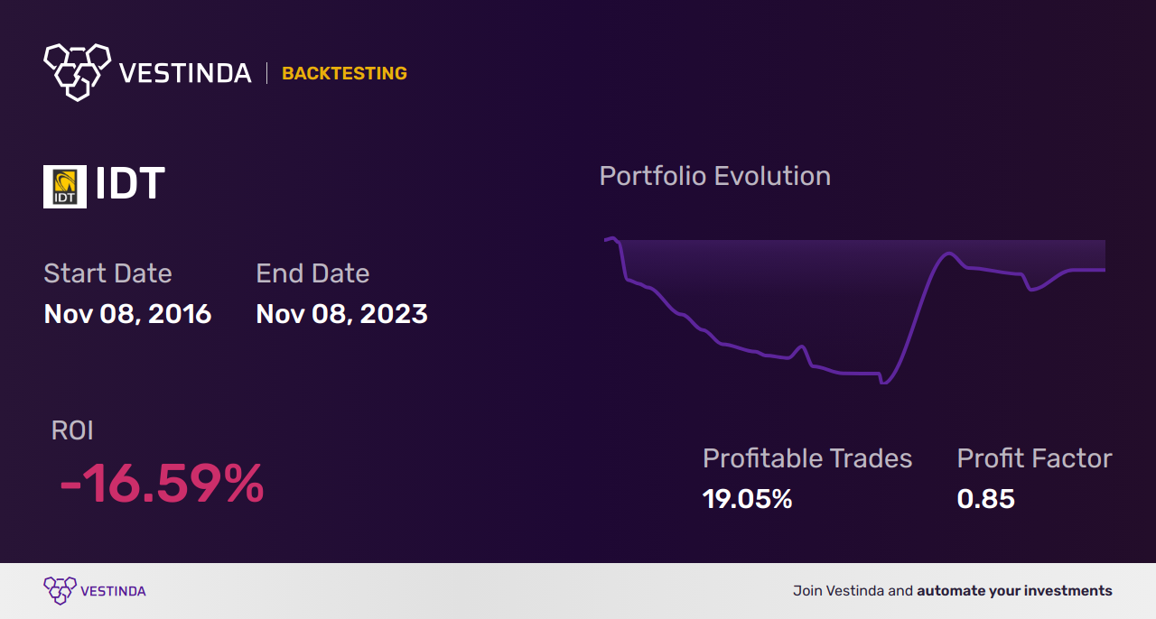 IDT (Idt Corp. Cl B) Trading Strategies: Maximizing Profits - Backtesting results