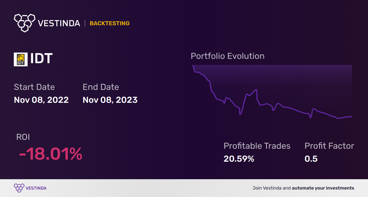 IDT (Idt Corp. Cl B) Golden Cross Trading Strategies - Backtesting results